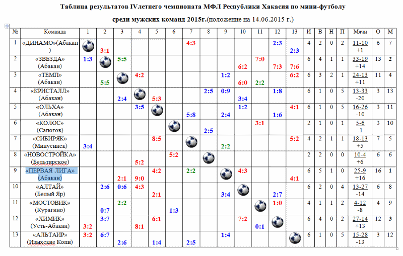 Таблица 14.06.2015 Чемпионат МФЛ РХ по мини-футболу