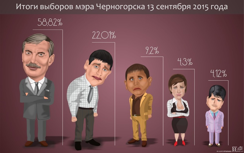 Выборы мэра Черногорска 13 сентября 2015 года